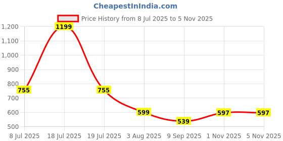 myntra.com Florida Off White & Orange Floral 160 TC Bedsheet Set 275 cm X 228 cm florida Price History Graph from 8 Jul 2025 to 1 Nov 2025