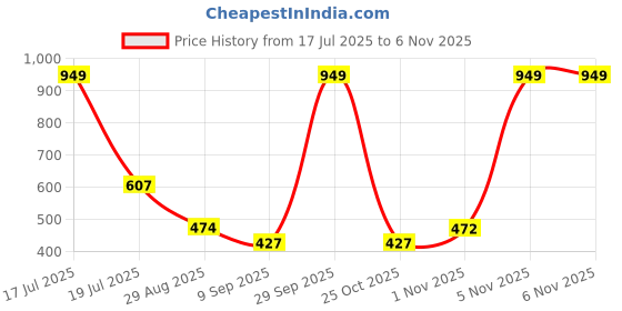 myntra.com Florida Off White & Orange Floral 160 TC Queen Bedsheet Set 275 cm X 228 cm florida Price History Graph from 17 Jul 2025 to 1 Nov 2025