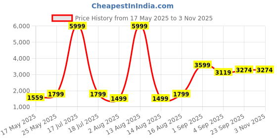 myntra.com Florida Olive Green 2 Pieces Floral Printed Velvet Black Out Long Door Curtain florida Price History Graph from 17 May 2025 to 2 Nov 2025
