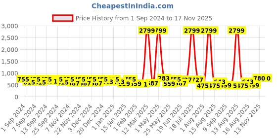 myntra.com Florida Orange & Blue Floral Cotton 144 TC King Bedsheet With 2 Pillow Covers florida Price History Graph from 1 Sep 2024 to 17 Nov 2025