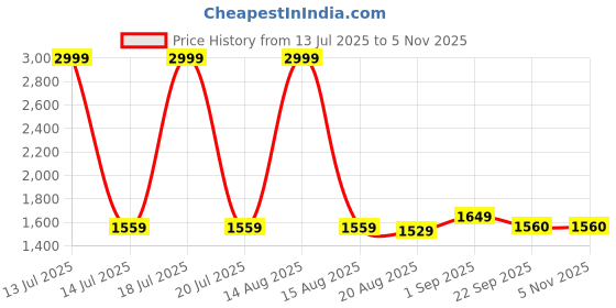 myntra.com Florida Orange & White Floral Microfiber AC Room Double Bed Comforter florida Price History Graph from 13 Jul 2025 to 1 Nov 2025