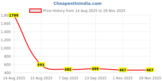 myntra.com Florida Peach-Coloured & Brown Floral 180 TC Double King Bedsheet Set-2.28mx2.75m florida Price History Graph from 14 Aug 2025 to 28 Nov 2025