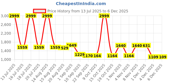 myntra.com Florida Peach-Coloured & Brown Floral Microfiber AC Room Double Bed Comforter florida Price History Graph from 13 Jul 2025 to 4 Dec 2025