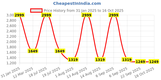 myntra.com Florida Peach-Coloured & White 300 TC King Bedsheet with 2 Pillow Covers florida Price History Graph from 31 Jan 2025 to 15 Oct 2025