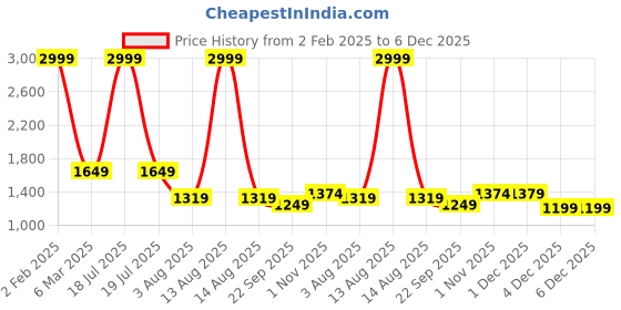 myntra.com Florida Peach-Coloured & White Floral 300 TC King Bedsheet with 2 Pillow Covers florida Price History Graph from 2 Feb 2025 to 5 Dec 2025