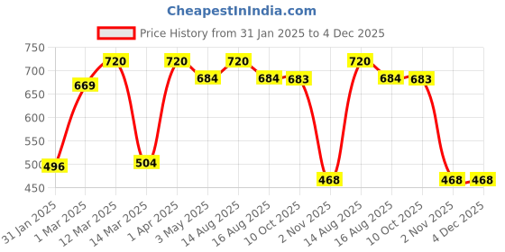 myntra.com Florida Peach-Coloured & White Striped Fleece Single Bed Blanket florida Price History Graph from 31 Jan 2025 to 4 Dec 2025