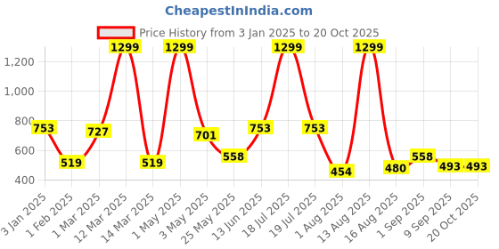 myntra.com Florida Pink & Blue Cartoon Characters Single AC Baby Swaddler Wrapper Flannel Bed Blanket florida Price History Graph from 3 Jan 2025 to 19 Oct 2025