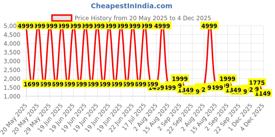 myntra.com Florida Pink & Grey Set of 4 Floral AC Room Double Bed Comforter florida Price History Graph from 20 May 2025 to 3 Dec 2025