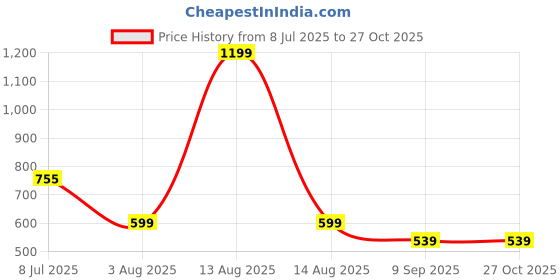 myntra.com Florida Pink & Off White Floral 160 TC Bedsheet with 2 Pillow Covers florida Price History Graph from 8 Jul 2025 to 26 Oct 2025