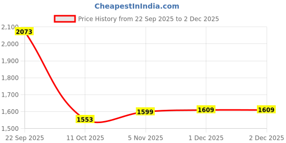 myntra.com Florida Pink & Off White Geometric Polycotton 4 Piece Double Queen Superfine Bedding Set florida Price History Graph from 22 Sep 2025 to 2 Dec 2025