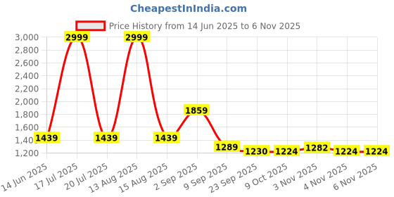 myntra.com Florida Pink & Off White Set of 4 AC Room 300 GSM Double Bed Dohar florida Price History Graph from 14 Jun 2025 to 2 Nov 2025