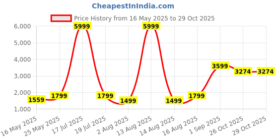 myntra.com Florida Pink & White 2 Pieces Floral Printed Velvet Black Out Long Door Curtains florida Price History Graph from 16 May 2025 to 29 Oct 2025