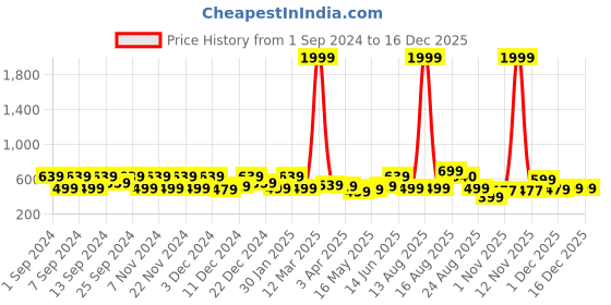 myntra.com Florida Reeva Off White & Green Floral 180 TC Fitted King Bedsheet With 2 Pillow Covers florida Price History Graph from 1 Sep 2024 to 16 Dec 2025