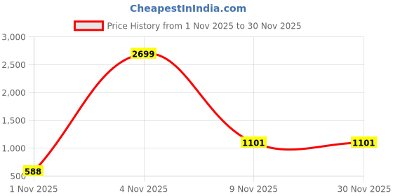 myntra.com Florida Reeva Single Comforter Green & Yellow Printed AC Room 200 GSM Comforter florida Price History Graph from 1 Nov 2025 to 29 Nov 2025