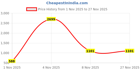myntra.com Florida Reeva Single Comforter Mauve & Brown Printed AC Room 200 GSM Comforter florida Price History Graph from 1 Nov 2025 to 26 Nov 2025