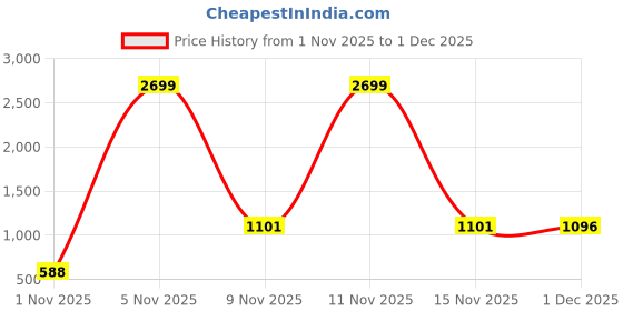 myntra.com Florida Reeva Single Comforter Off White & Grey Printed AC Room 200 GSM Comforter florida Price History Graph from 1 Nov 2025 to 1 Dec 2025