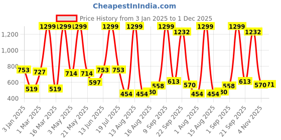 myntra.com Florida Rose & Grey Cartoon Characters Swaddler Wrapper Flannel Single Bed Blanket florida Price History Graph from 3 Jan 2025 to 1 Dec 2025