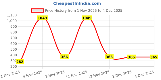 myntra.com Florida Rust & Mustard Striped 140 TC Single Bedsheet with 1 Pillow Covers florida Price History Graph from 1 Nov 2025 to 4 Dec 2025