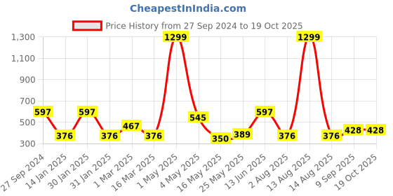 myntra.com Florida Rust Cartoon Characters Single Bed Blanket florida Price History Graph from 27 Sep 2024 to 18 Oct 2025