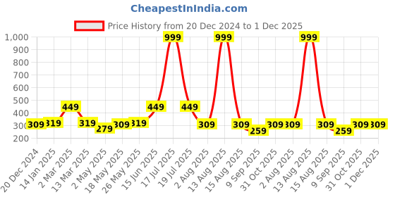 myntra.com Florida Sea Green & Red Graphic 180 TC Single Bedsheet with 1 Pillow Covers florida Price History Graph from 20 Dec 2024 to 30 Nov 2025