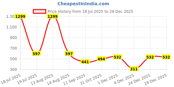 myntra.com Florida Sea Green & White Cartoon Characters Single Bed Blanket florida Price History Graph from 18 Jul 2025 to 29 Dec 2025
