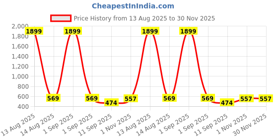 myntra.com Florida Tan & White Geometric 180 TC Bedsheet with 2 Pillow Covers florida Price History Graph from 13 Aug 2025 to 30 Nov 2025