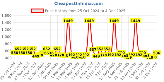 myntra.com Florida Teal & White Floral 180 TC Queen Bedsheet with 2 Pillow Covers florida Price History Graph from 25 Oct 2024 to 4 Dec 2025