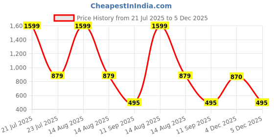 myntra.com Florida Unisex Green Bedsheets florida Price History Graph from 21 Jul 2025 to 5 Dec 2025