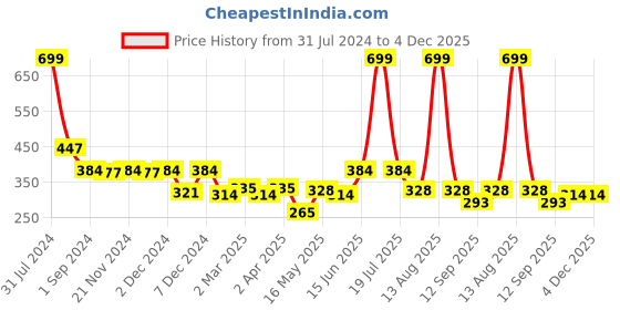 myntra.com Florida Unisex Grey Bedsheets with 1 pillow cover florida Price History Graph from 31 Jul 2024 to 4 Dec 2025