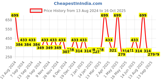 myntra.com Florida Unisex Off White Bedsheets florida Price History Graph from 13 Aug 2024 to 16 Oct 2025