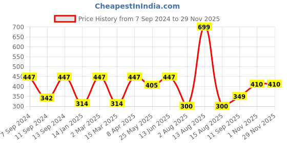 myntra.com Florida Unisex Pink Bedsheets florida Price History Graph from 7 Sep 2024 to 28 Nov 2025