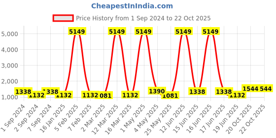 myntra.com Florida White & Blue Floral Microfiber AC Room Double Bed Comforter florida Price History Graph from 1 Sep 2024 to 21 Oct 2025