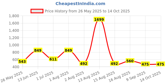 myntra.com Florida White & Grey Cartoon Characters Printed 210 GSM Reversible Single Bed Comforter florida Price History Graph from 26 May 2025 to 14 Oct 2025