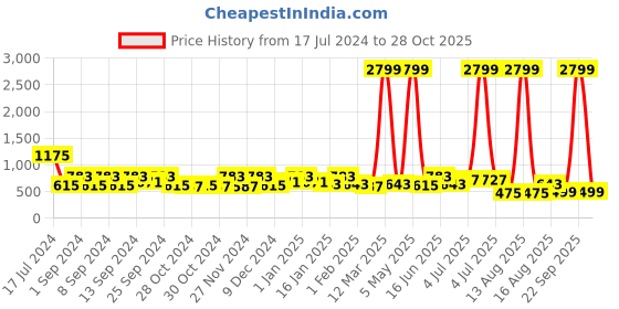 myntra.com Florida White & Grey Cotton 144 TC King Bedsheet With 2 Pillow Covers florida Price History Graph from 17 Jul 2024 to 28 Oct 2025