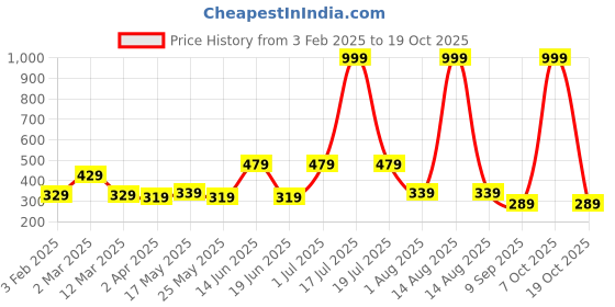 myntra.com Florida White & Orange Geometric 200 TC Single Bedsheet with 1 Pillow Covers florida Price History Graph from 3 Feb 2025 to 19 Oct 2025