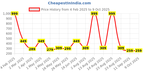 myntra.com Florida White & Red Graphic 180 TC Single Bedsheet with 1 Pillow Covers florida Price History Graph from 4 Feb 2025 to 4 Oct 2025