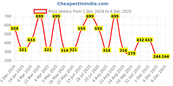 myntra.com Florida White Floral 144 TC Single Bedsheet With 1 Pillow Covers florida Price History Graph from 1 Dec 2024 to 4 Dec 2025