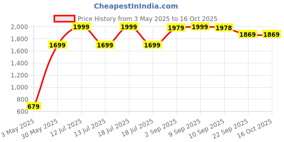 myntra.com Florida White Micro Soft Fluffy Sleeping Big Pillow with quilting florida Price History Graph from 3 May 2025 to 15 Oct 2025