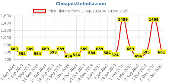 myntra.com Florida Yellow & Blue Cartoon Characters 144 TC King Bedsheet with 2 Pillow Covers florida Price History Graph from 1 Sep 2024 to 5 Dec 2025