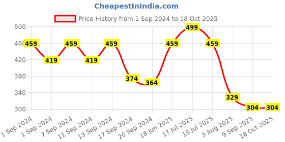 myntra.com Florida Yellow & Blue Geometric 144 TC Single Bedsheet with 1 Pillow Covers florida Price History Graph from 1 Sep 2024 to 17 Oct 2025