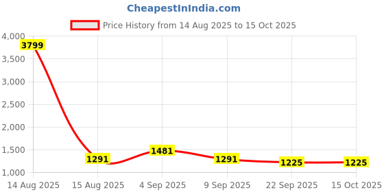 myntra.com Florida Zenath Camel Brown & Cream Colored Printed Microfiber AC Room Double Bed Comforter florida Price History Graph from 14 Aug 2025 to 14 Oct 2025