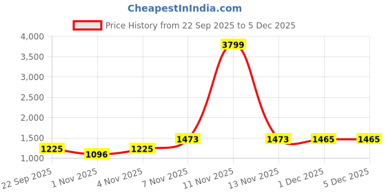 myntra.com Florida Zenath Peach-Coloured & White Printed Microfiber AC Room Double Bed Comforter florida Price History Graph from 22 Sep 2025 to 5 Dec 2025