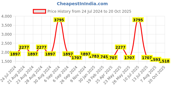 myntra.com Florsheim Men Cross Strap Leather Comfort Sandals florsheim Price History Graph from 24 Jul 2024 to 20 Oct 2025