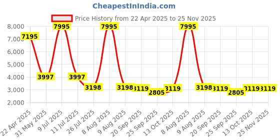myntra.com Florsheim Men Formal Slip-Ons florsheim Price History Graph from 22 Apr 2025 to 24 Nov 2025