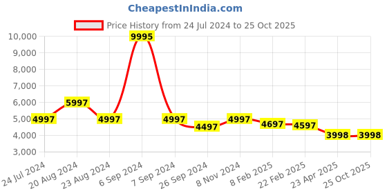 myntra.com Florsheim Men Grey Nubuck Brogues florsheim Price History Graph from 24 Jul 2024 to 24 Oct 2025