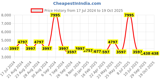 myntra.com Florsheim Men Leather Comfort Insole Basics Slip-On Sneakers florsheim Price History Graph from 17 Jul 2024 to 19 Oct 2025