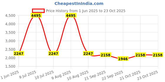 myntra.com Florsheim Men Leather Comfort Sandals florsheim Price History Graph from 1 Jun 2025 to 23 Oct 2025