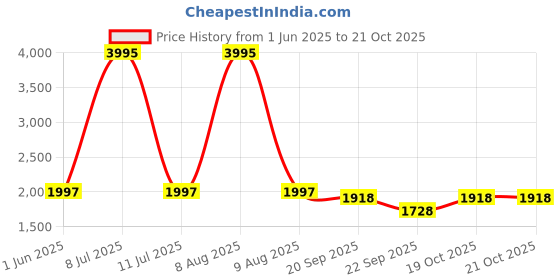 myntra.com Florsheim Men Leather Comfort Sandals florsheim Price History Graph from 1 Jun 2025 to 20 Oct 2025