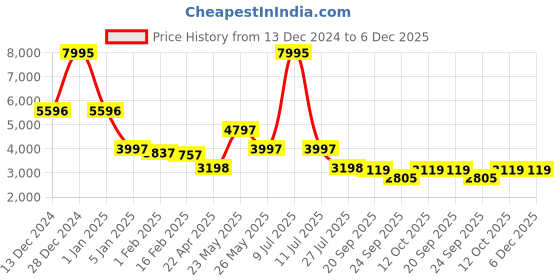 myntra.com Florsheim Men Leather Formal Derbys florsheim Price History Graph from 13 Dec 2024 to 5 Dec 2025
