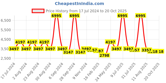 myntra.com Florsheim Men Leather Formal Slip-On Shoes florsheim Price History Graph from 17 Jul 2024 to 17 Oct 2025